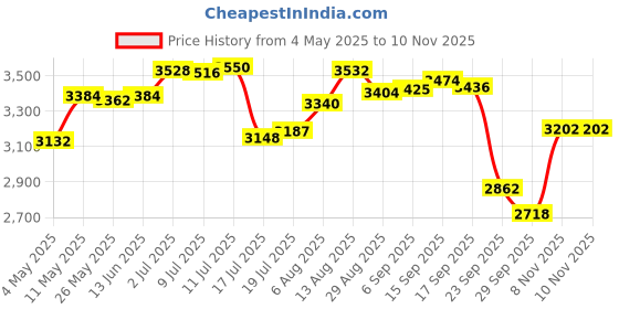 amazon.in RiteBite Max Protein Daily Bars - Choco Almond & Choco Berry, 10g Protein, 5g Fiber, 50g Each (Pack of 24 Each) Combo Price History Graph from 4 May 2025 to 10 Nov 2025