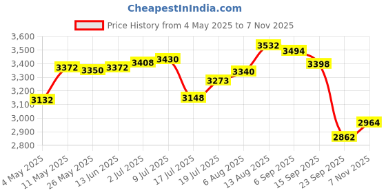 amazon.in RiteBite Max Protein Daily Bars - Choco Almond & Choco Classic, 10g Protein, 4g Fiber, 21 Vitamins & Minerals, 50g Each (Pack of 24), 1200g Combo Price History Graph from 4 May 2025 to 7 Nov 2025