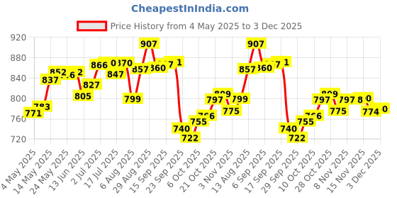 amazon.in RiteBite Max Protein Daily Bars - Fruit & Nut + Choco Classic, 10g Protein, Fiber, Vitamins A, C, E, 300g Each (Pack of 6) Combo Price History Graph from 4 May 2025 to 3 Dec 2025
