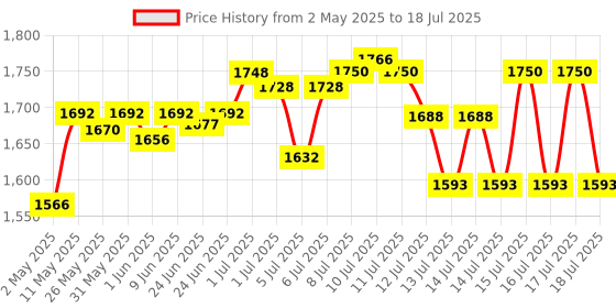 amazon.in Ritebite Max Protein Daily Choco Almond Bars 1200g Pack of 24 (50g x 24) ritebite max protein Price History Graph from 2 May 2025 to 15 Jul 2025
