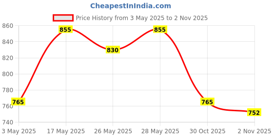 amazon.in RiteBite Max Protein Daily Choco Almond Bars 300Gm - Pack Of 6 (50Gram X 6) & Choco Berry Bars Price History Graph from 3 May 2025 to 30 Oct 2025