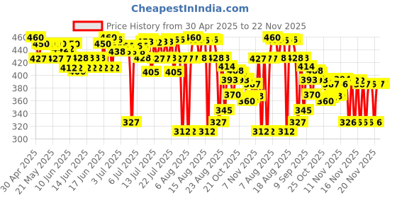 amazon.in RiteBite Max Protein Daily Choco Almond Protein Bars with 10g Protein, 5g Fiber & 21 Vit. & Minerals | 0 Added Sugar, No Cholesterol & Trans Fat For Upto 2h of Energy, Healthy Snack, 50g (Pack of 6) ritebite max protein Price History Graph from 30 Apr 2025 to 22 Nov 2025