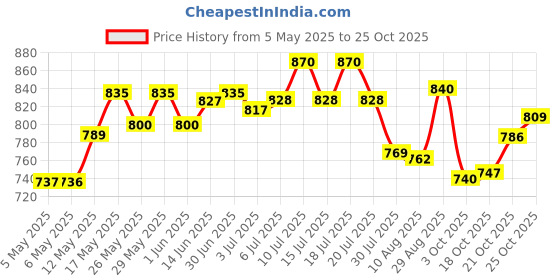 amazon.in RiteBite Max Protein Daily Choco Berry Bars 300 Gm Pack Of 6 (50 G X 6) & Daily Choco Classic Bars 300 Gm - Pack Of 6 (50 G X 6) - 300 Gm Price History Graph from 5 May 2025 to 25 Oct 2025
