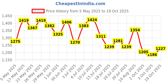 amazon.in RiteBite Max Protein Daily Choco Berry (Pack of 6 300g (Standard)) & RiteBite Max Protein Ultimate Choco Almond Bars (600g Pack of 6 (Standard)) Price History Graph from 5 May 2025 to 19 Oct 2025