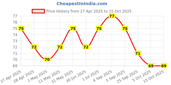 amazon.in RiteBite Max Protein Daily Choco Berry Protein Bar 50g (Pack of 1) ritebite max protein Price History Graph from 27 Apr 2025 to 15 Oct 2025