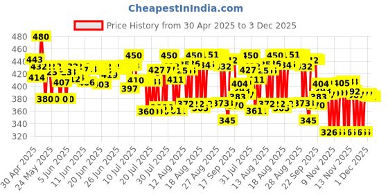amazon.in RiteBite Max Protein Daily Choco Berry Protein Bars with 10g Protein, 5g Fiber & 21 Vit. & Minerals | 0 Added Sugar, No Cholesterol & Trans Fat For Upto 2h of Energy, Healthy Snack, 50g (Pack of 6) ritebite max protein Price History Graph from 30 Apr 2025 to 3 Dec 2025