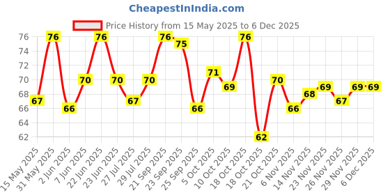 amazon.in RiteBite Max Protein Daily Choco Classic 10G Protein Bars [Pack Of 1, 50 Gram] ritebite max protein Price History Graph from 15 May 2025 to 5 Dec 2025