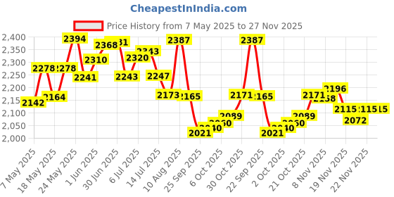 amazon.in Ritebite Max Protein Daily Choco Classic Bars 300g - Pack of 6 (50g x 6) & Ultimate Choco Almond Bars 600g - Pack of 6 (100g x 6) & Ultimate Choco Berry Bars 600g Pack of 6 (100g X 6) Price History Graph from 7 May 2025 to 27 Nov 2025