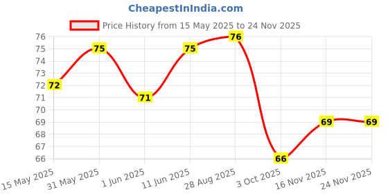 amazon.in RiteBite Max Protein Daily Fruit & Nut Protein Bar with 10g Protein, 5g Fiber, Vitamins & Minerals | For 2h of Sustained Energy, Protein Snack for Men & Women ritebite max protein Price History Graph from 15 May 2025 to 23 Nov 2025