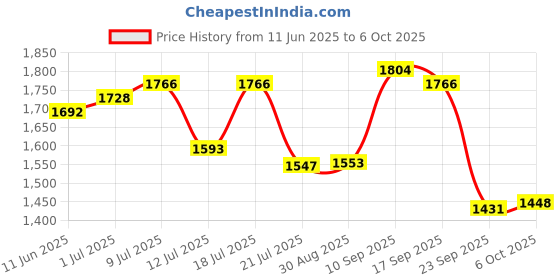 amazon.in RiteBite Max Protein Daily Fruit & Nut Protein Bars with 10g Protein, 5g Fiber & Vit. A, C, E | No Cholesterol & Trans Fat For Upto 2h of Energy, Healthy Snack, 50g (Pack of 24) Price History Graph from 11 Jun 2025 to 6 Oct 2025