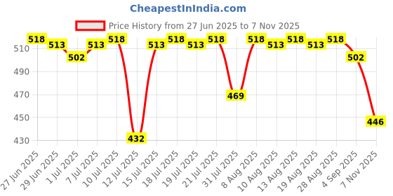 amazon.in RiteBite Max Protein Fruit and Seeds Bar (Pack of 12) Price History Graph from 27 Jun 2025 to 7 Nov 2025