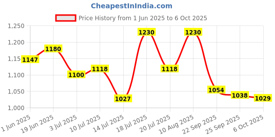 amazon.in RiteBite Max Protein Nutrition Assorted Bar, 375g (Pack of 10) Pouch, 12 x 375 g & RiteBite Max Protein Active Green Coffee Beans Bars 420g Pack of 6 (70g x 6) Price History Graph from 1 Jun 2025 to 6 Oct 2025