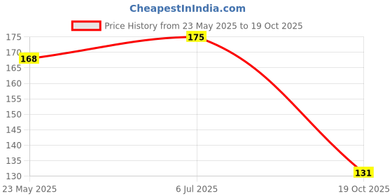 amazon.in RiteBite Max Protein Peanut Spread - Choco Creamy Peanut Butter (340 g) - High Protein | High Fiber | Gluten Free | Vegan | No Preservatives | All Natural Price History Graph from 23 May 2025 to 19 Oct 2025