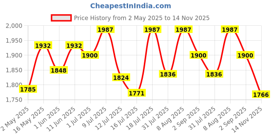 amazon.in RiteBite Max Protein Ultimate Choco Almond 30g Protein Bars [Pack of 12] Protein Blend, Fiber, Vitamins & Minerals, No Preservatives, 100% Veg, No Added Sugar, For Energy, Fitness & Immunity - 1200g ritebite max protein Price History Graph from 2 May 2025 to 14 Nov 2025