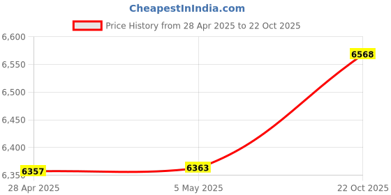 amazon.in Ritek BD-RE XL Rewritable BDXL 100GB Triple Layers 2X White Inkjet Hub Printable Blank Disc Price History Graph from 28 Apr 2025 to 22 Oct 2025