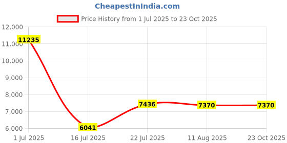 amazon.in ritek Ridata BD-R 6X 25GB Blu-Ray White Inkjet Printable 50pk Blank Disc Spindle (BDR-256-RDIWN-CB50) ritek Price History Graph from 1 Jul 2025 to 23 Oct 2025