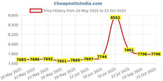 amazon.in Ritek Ridata Blu-Ray (BD-R) White Inkjet Hub Printable 4X BD-R Media 25GB 50 Pack in Cake Box (BDR-254-RDIWN-CB50) Price History Graph from 20 May 2025 to 23 Oct 2025