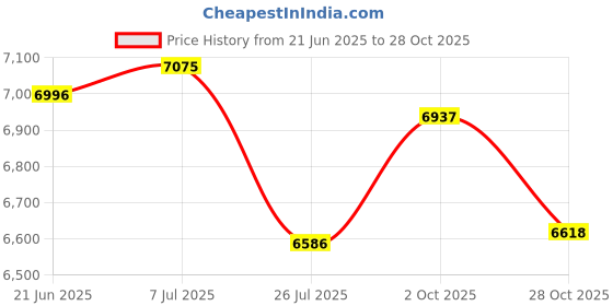 amazon.in RitFit Pilates Ring - Magic Fitness Circle for Toning Inner & Outer Thighs, Carry Bag & Bonus eBook Included (Pink) Price History Graph from 21 Jun 2025 to 28 Oct 2025