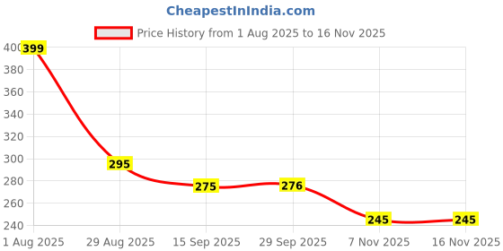 amazon.in RITHVI STORE India Map Puzzle with Flashcards – 61 Pieces Educational Jigsaw Puzzle for Kids – Learn States, Capitals & Union Territories – Geography Learning Toy for Ages 5 to 10 Years Price History Graph from 1 Aug 2025 to 15 Nov 2025