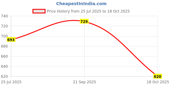 amazon.in RITIJYA Feeding Kurtis for Women with Zip | Maternity Gown Pregnancy Dress for Nursing Mothers | Viscose Rayon | Stylish & Comfortable | S to 4XL | Maternity Wear Feeding Dress Tops Price History Graph from 25 Jul 2025 to 18 Oct 2025