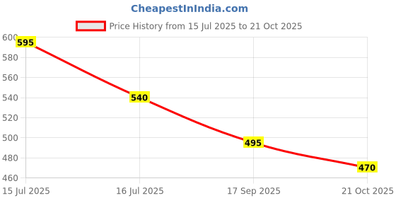 amazon.in ritijya Feeding Kurtis for Women with Zip | Maternity Gown Pregnancy Dress in Poly Viscose for Nursing Mothers | Stylish & Comfortable | S to 4XL | Maternity Wear Feeding Dress Tops ritijya Price History Graph from 15 Jul 2025 to 21 Oct 2025