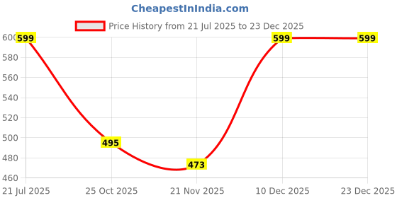 amazon.in ritijya Maternitywear Poly Viscose Straight Feeding Kurtis for Women with Zip | Maternity Dress for Nursing & Pregnancy (9089_42,Energetic Green) ritijya Price History Graph from 21 Jul 2025 to 23 Dec 2025