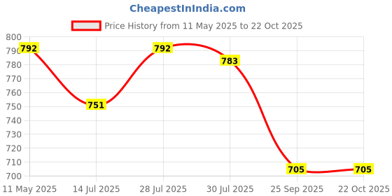 amazon.in ritijya Zipless Feeding Kurtis & Dresses for Women | Zipless Maternity Wear Gown Pregnancy Dress for Nursing Mothers | Viscose Rayon | Stylish & Comfortable | S to 4XL | Washable & Durable ritijya Price History Graph from 11 May 2025 to 22 Oct 2025