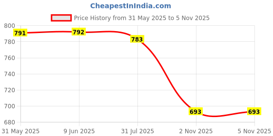amazon.in RITIJYA Zipless Feeding Kurtis & Dresses for Women | Zipless Maternity Wear Gown Pregnancy Dress for Nursing Mothers | Viscose Rayon | Stylish & Comfortable | S to 4XL | Washable & Durable ritijya Price History Graph from 31 May 2025 to 4 Nov 2025