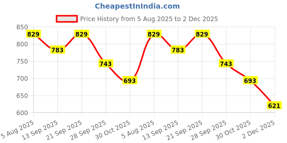 amazon.in ritijya Zipless Feeding Kurtis & Dresses for Women | Zipless Maternity Wear Gown Pregnancy Dress for Nursing Mothers | Viscose Rayon | Stylish & Comfortable | S to 4XL | Washable & Durable ritijya Price History Graph from 5 Aug 2025 to 2 Dec 2025