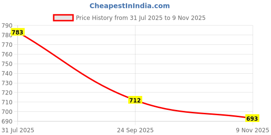 amazon.in ritijya Zipless Feeding Kurtis & Dresses For Women | Zipless Maternity Wear Gown Pregnancy Dress For Nursing Mothers | Viscose Rayon Relaxed Fit | Stylish & Comfortable | (9226_40,Flirty Pink),Large ritijya Price History Graph from 31 Jul 2025 to 9 Nov 2025