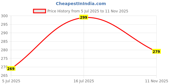 amazon.in Ritiza Front Button Open Stylish Designer Blouse for Women Price History Graph from 5 Jul 2025 to 11 Nov 2025