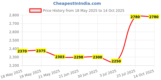 amazon.in RitMoment M3 Concert Ear Plugs - High Fidelity Earplugs, SNR27dB Stronger Hearing Protection Earplugs for Concerts, Musicians, Drummers, DJs - Versatile Noise Reduction Earplugs for Sleep, Focus, Work ritmoment Price History Graph from 18 May 2025 to 12 Oct 2025