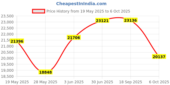 amazon.in Rittal 3240200 Light Grey ABS TopTherm Fan Outlet Filter, 10-1/32" Width x 10-1/32" Height x 31/32" Depth Price History Graph from 19 May 2025 to 6 Oct 2025