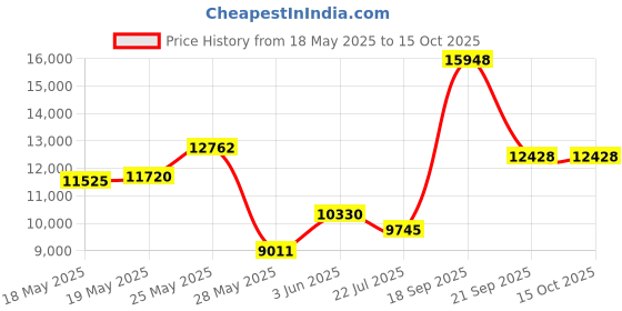 amazon.in Rittal 8018.103, Junction Box, Carbon Steel, 7.87" Height x 5.91" Width x 3.94" Depth Price History Graph from 18 May 2025 to 14 Oct 2025