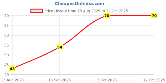 amazon.in Ritu J-369 Tea Time Strainer/Chai Chhalni/Coffee Strainer/Juice and Oil Filter-Big Regular Price History Graph from 13 Aug 2025 to 11 Oct 2025
