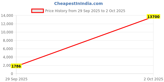 amazon.in ritu kumar Pierra Multi Handbag ritu kumar Price History Graph from 29 Sep 2025 to 2 Oct 2025