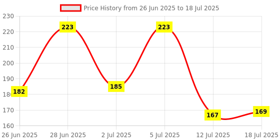 amazon.in Ritu Lifetime Chopper with 2 Sided Sharpened & Hardened Blade - 2 Years Warranty, Plastic, Multicolor Price History Graph from 26 Jun 2025 to 12 Jul 2025