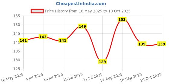 amazon.in Ritu Plastic Vegetable Slicer, (Assorted Colour) ritu Price History Graph from 16 May 2025 to 9 Oct 2025