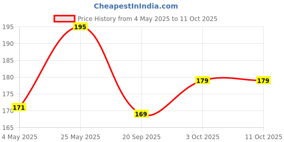 amazon.in Ritu Steel 5 in 1 Grater and Slicer with 4 Sides for Cheese, Vegetables, Ginger, Garlic (Color May Vary) Price History Graph from 4 May 2025 to 11 Oct 2025