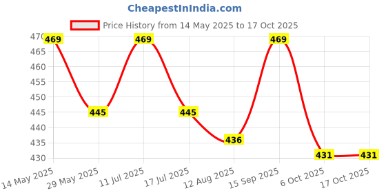 amazon.in Ritwika's Customised Photo Frame With Your Picture | Personalised Gift For Anniversary, Birthday, Wedding, Couples | Available in Two Sizes (13.5" x 19.5" and 13.5" x 9.5") and Colours ritwika's Price History Graph from 14 May 2025 to 16 Oct 2025