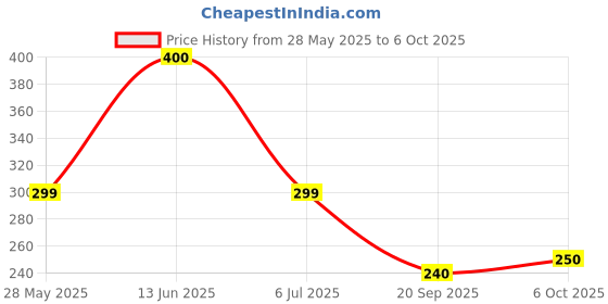 amazon.in Ritz Cheese Cream Sandwich Cracker Biscuits, 100 g, Red Price History Graph from 28 May 2025 to 6 Oct 2025