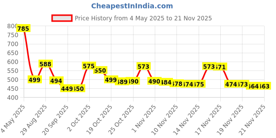 amazon.in Ritz Cracker Biscuit ( Pack of 2 ), 300g Price History Graph from 4 May 2025 to 21 Nov 2025