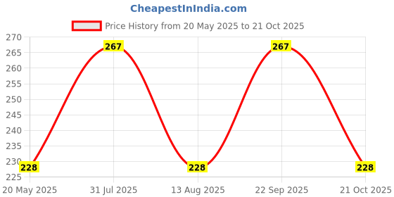 amazon.in Ritz Farming Chincherinchee, Ornithogalum flower bulb combo for Planting Orange Great Choice Home Grown Decoration Balcony Indoor and Outdoor (Pack of 2 Flower Bulbs) Price History Graph from 20 May 2025 to 21 Oct 2025