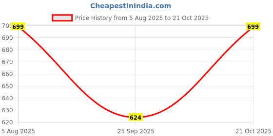 amazon.in Ritz Farming Dahlia Imported Flower bulbs For Home and Gardening pack of 5 bulbs Price History Graph from 5 Aug 2025 to 21 Oct 2025