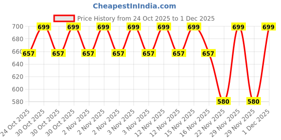 amazon.in Ritz Farming Hosta Imported Flower bulbs For Home and Gardening pack of 5 bulbs Price History Graph from 24 Oct 2025 to 29 Nov 2025