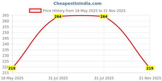 amazon.in ritz farming Ritz Farming� Imported Rare Variety Oriental Lily Lilium flower bulb For Home Gardening pack of 1 flower bulb ritz farming Price History Graph from 18 May 2025 to 21 Nov 2025