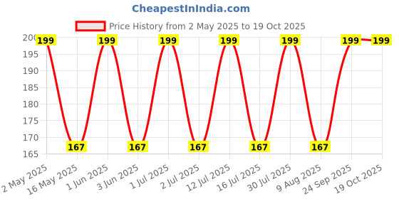 amazon.in ritz farming Ritz Farming® Rain Imported Flower Bulbs For Home Gardening pack of 10 bulbs (CREAM) ritz farming Price History Graph from 2 May 2025 to 19 Oct 2025