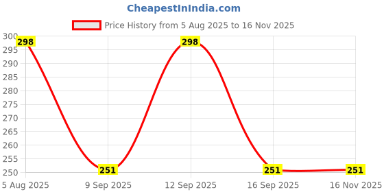 amazon.in Ritz Farming Tacca/bat lily flower bulbs | organic purple with white Tacca lily flower bulb for Home pots | all Season Flowering seeds for Gardening Pack of 1 bulb Price History Graph from 5 Aug 2025 to 16 Nov 2025