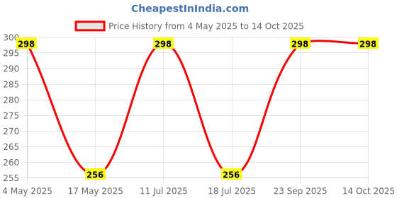 amazon.in Ritz Farming Torch Ginger Lily Flower Bulbs | red Flowering bulbs for Gardening Pack of 1 bulbs Price History Graph from 4 May 2025 to 14 Oct 2025
