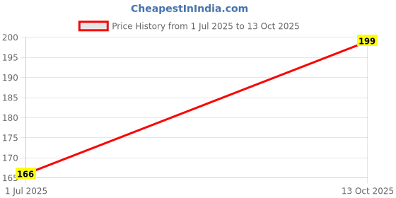 amazon.in Ritz Farming® Alium Imported Flower Bulbs for Home and Gardening Pack of 5 bulbs (BLUE) Price History Graph from 1 Jul 2025 to 13 Oct 2025